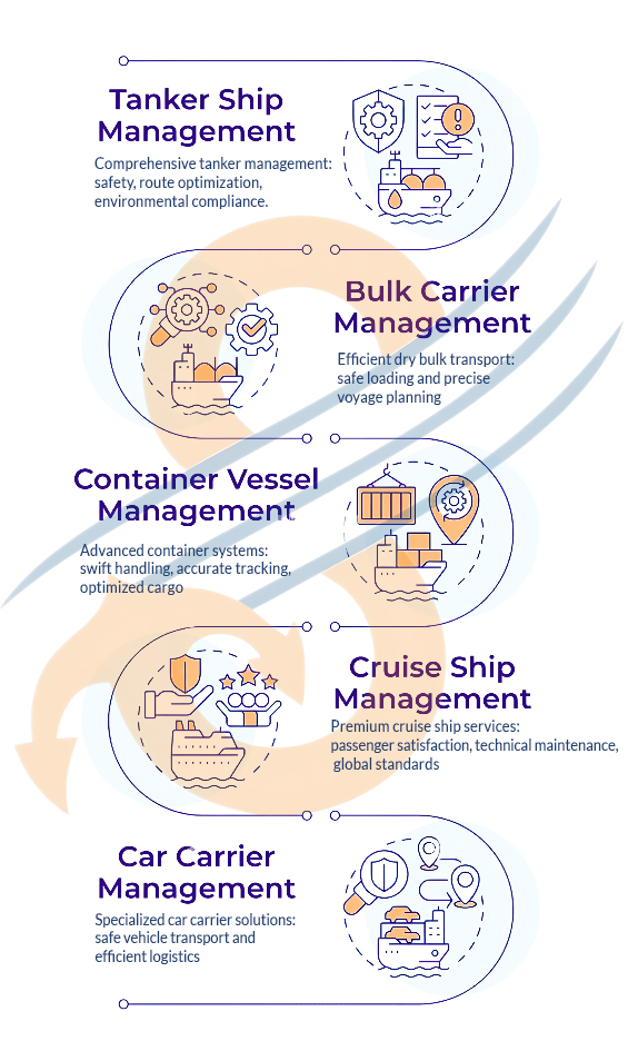 Type of ship Management SPMARINE